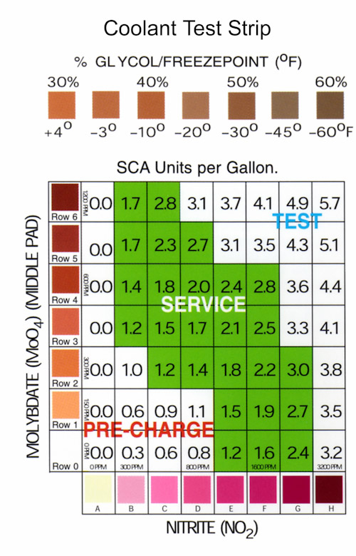 Coolant Specification Chart