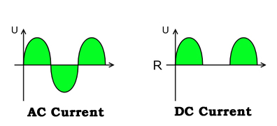 AC DC Waveforms