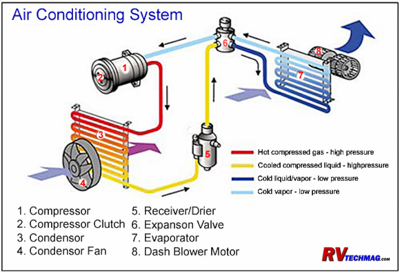 RV Air Conditioning Service