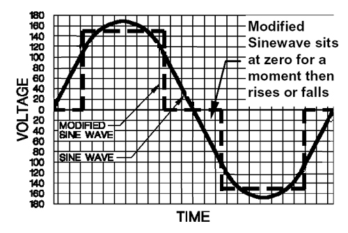 Sine Waveforms